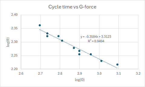 G-force vs Cycle Time